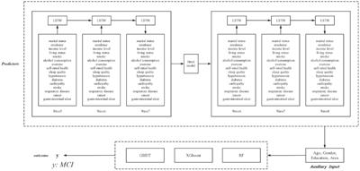 Predicting mild cognitive impairment among Chinese older adults: a longitudinal study based on long short-term memory networks and machine learning